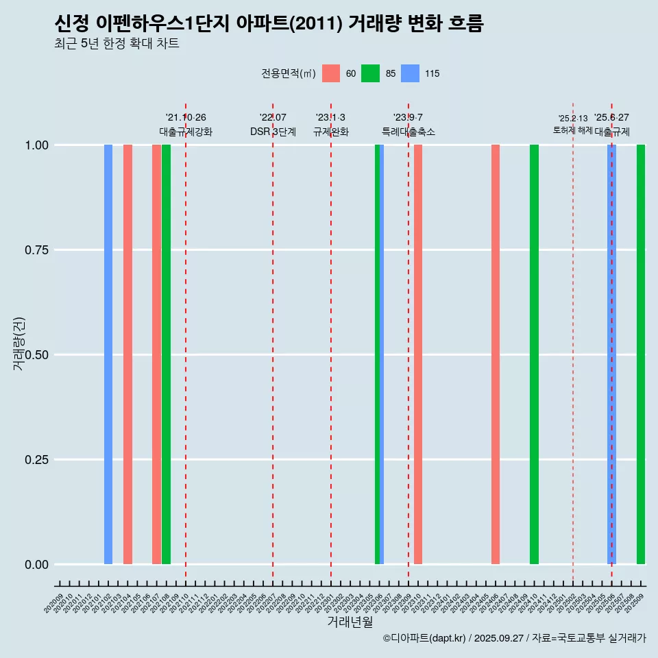 신정 이펜하우스1단지 아파트(2011) 거래량 변화 흐름