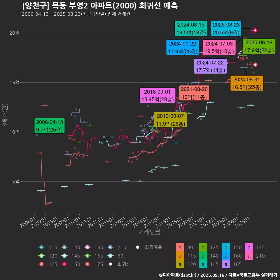 [양천구] 목동 부영2 아파트(2000) 회귀선 예측