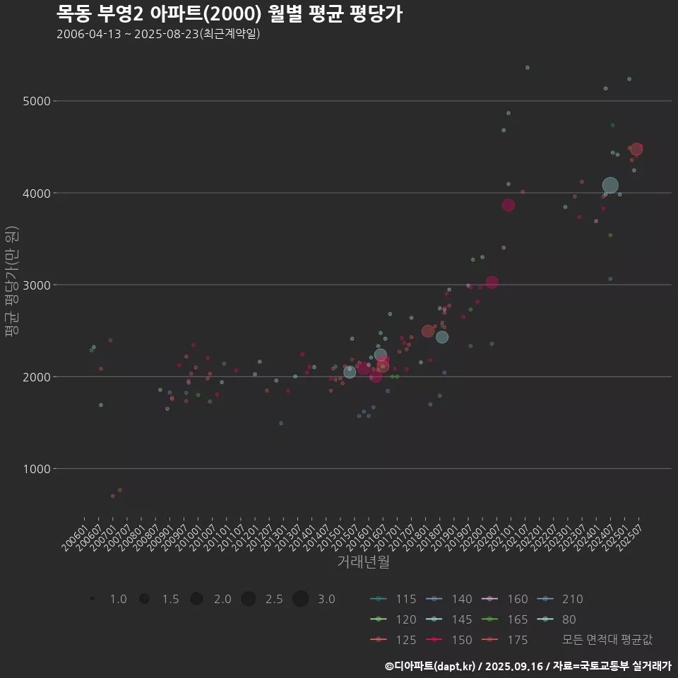 목동 부영2 아파트(2000) 월별 평균 평당가