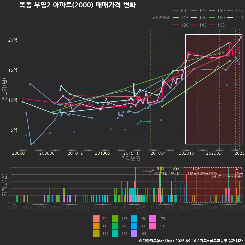 목동 부영2 아파트(2000) 매매가격 변화