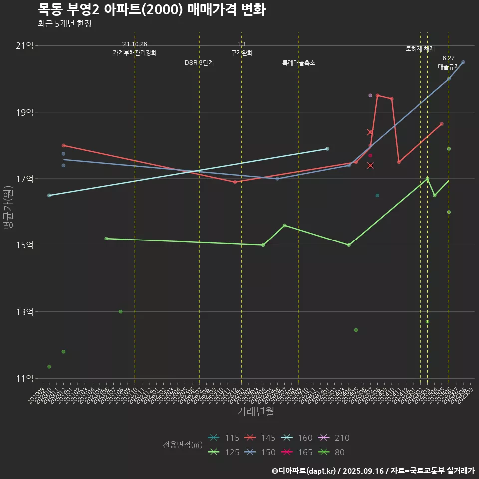 목동 부영2 아파트(2000) 매매가격 변화