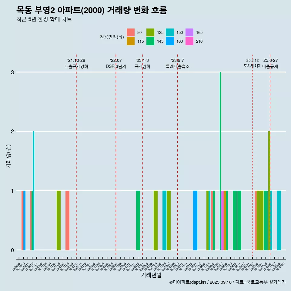 목동 부영2 아파트(2000) 거래량 변화 흐름
