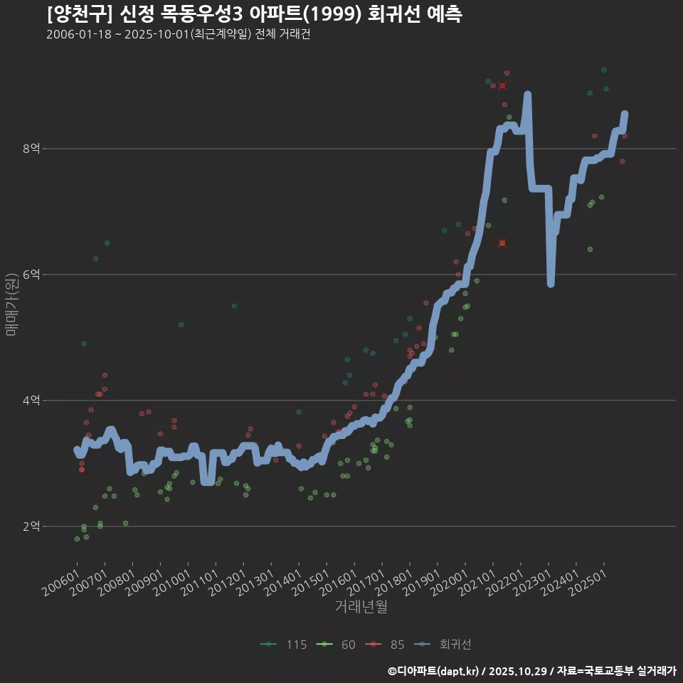 [양천구] 신정 목동우성3 아파트(1999) 회귀선 예측