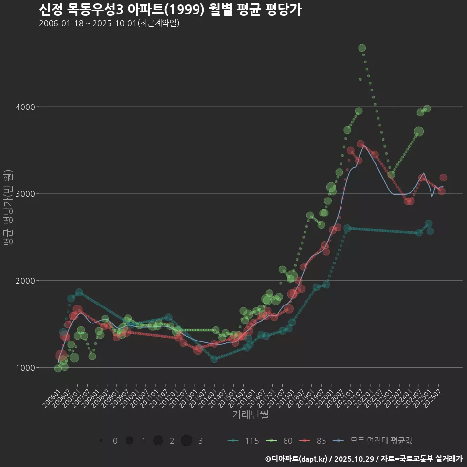 신정 목동우성3 아파트(1999) 월별 평균 평당가