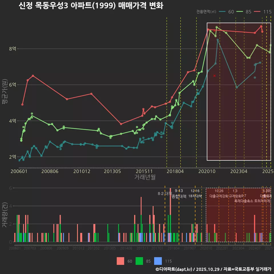 신정 목동우성3 아파트(1999) 매매가격 변화