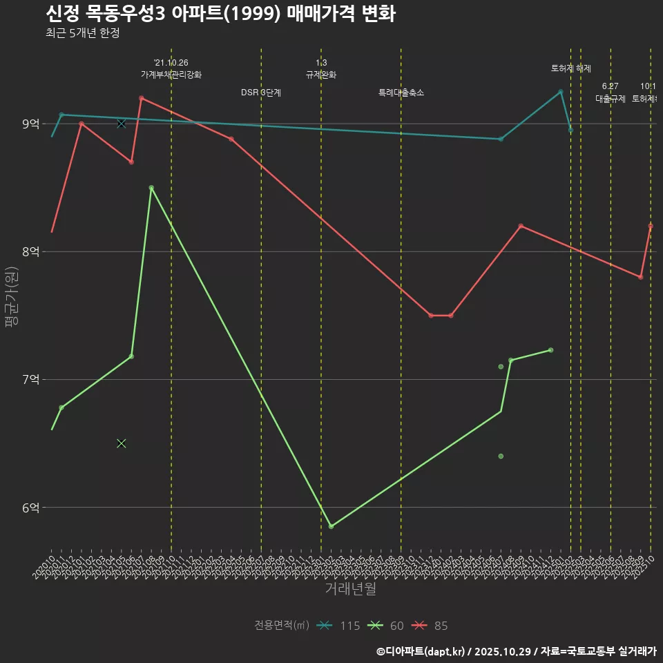 신정 목동우성3 아파트(1999) 매매가격 변화