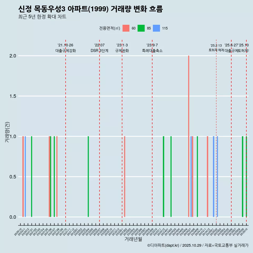 신정 목동우성3 아파트(1999) 거래량 변화 흐름