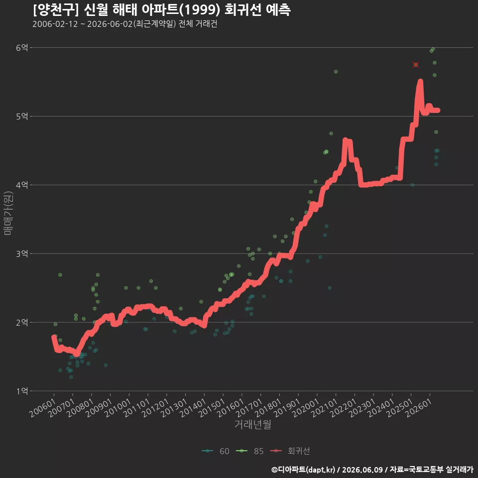 [양천구] 신월 해태 아파트(1999) 회귀선 예측