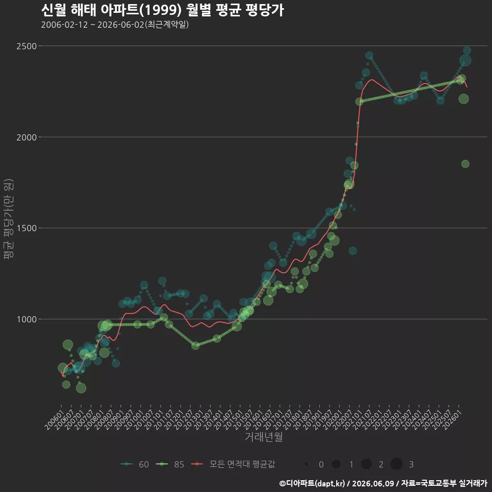 신월 해태 아파트(1999) 월별 평균 평당가