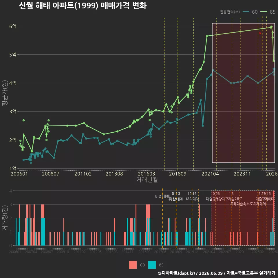 신월 해태 아파트(1999) 매매가격 변화