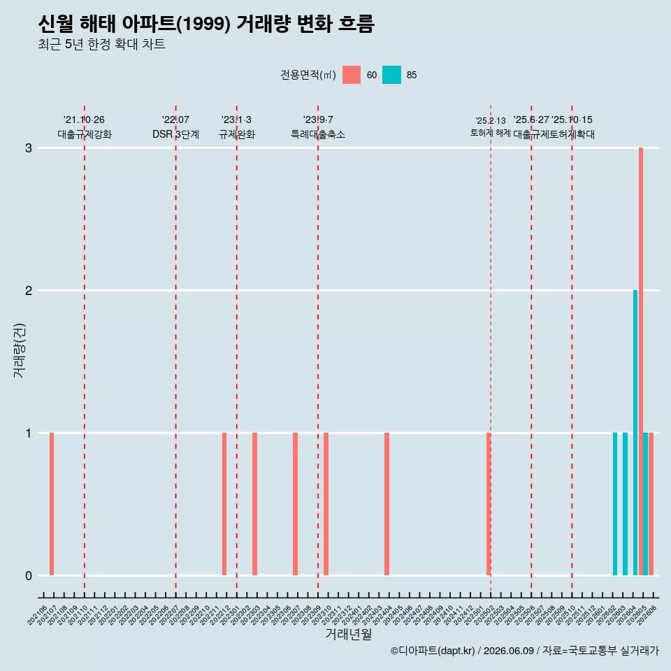 신월 해태 아파트(1999) 거래량 변화 흐름