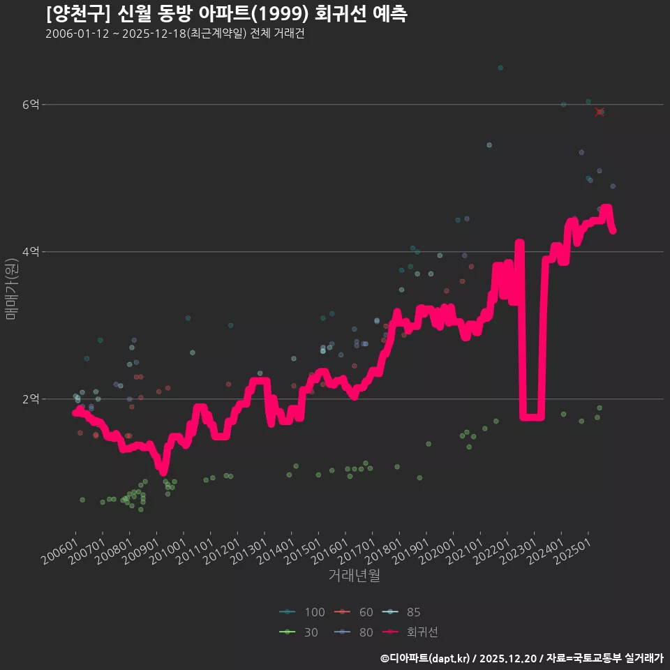[양천구] 신월 동방 아파트(1999) 회귀선 예측