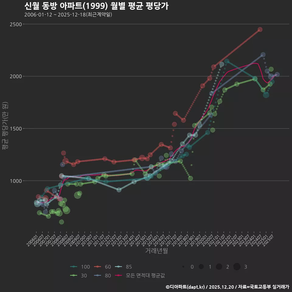 신월 동방 아파트(1999) 월별 평균 평당가