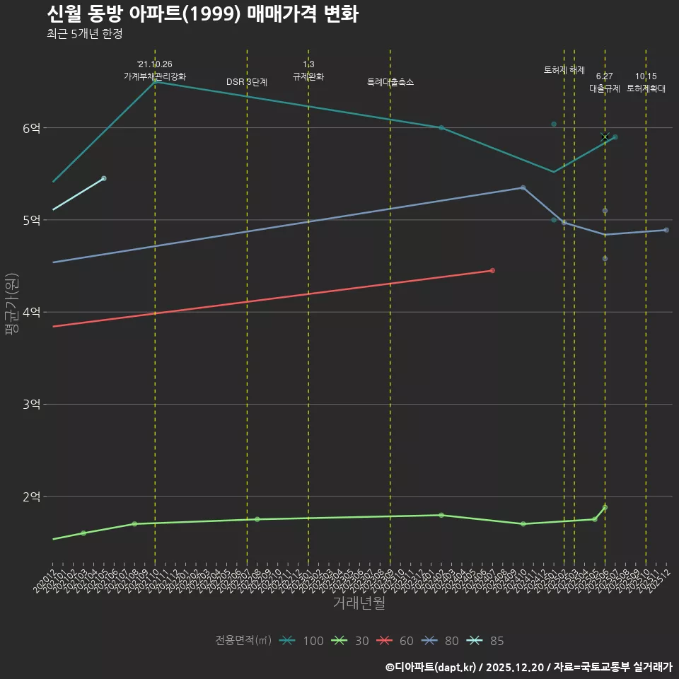 신월 동방 아파트(1999) 매매가격 변화