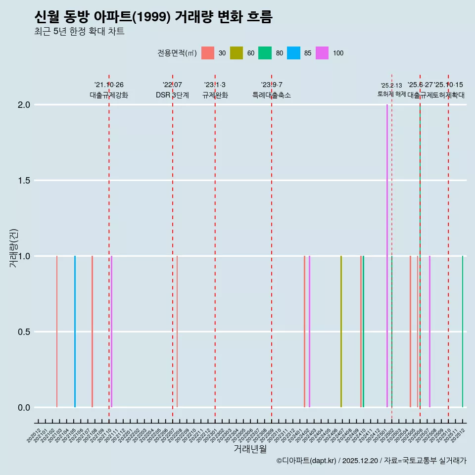 신월 동방 아파트(1999) 거래량 변화 흐름