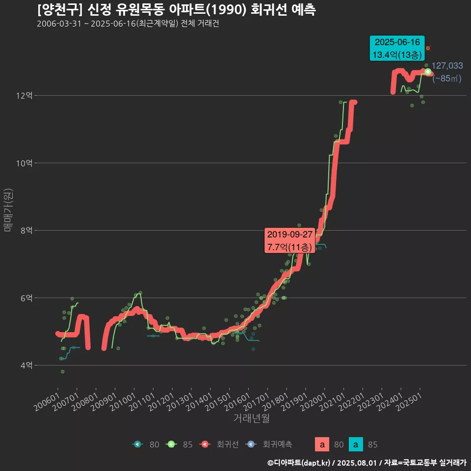 [양천구] 신정 유원목동 아파트(1990) 회귀선 예측