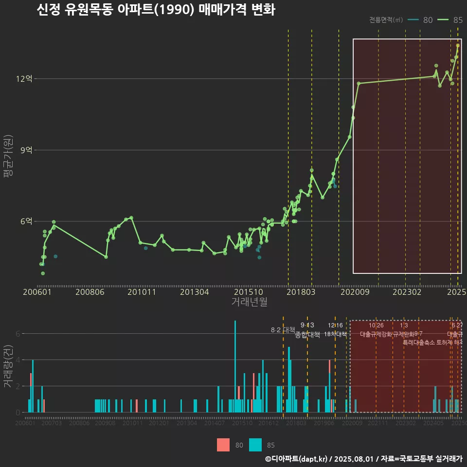 신정 유원목동 아파트(1990) 매매가격 변화