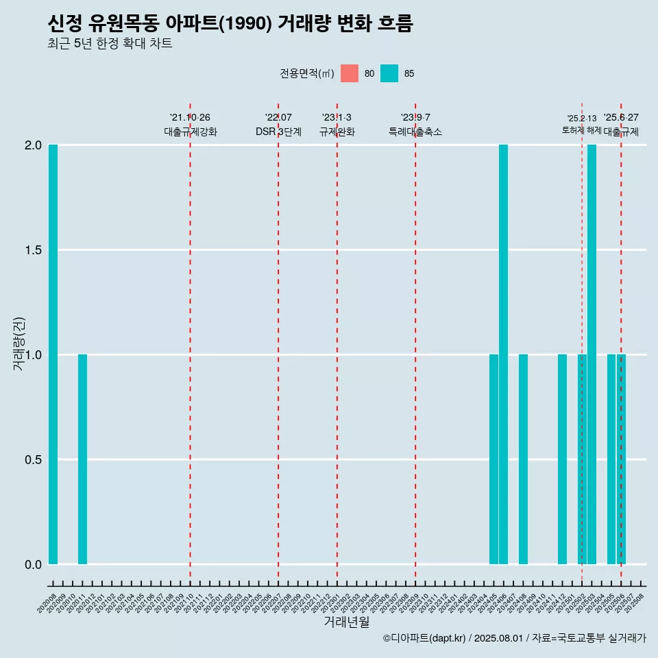 신정 유원목동 아파트(1990) 거래량 변화 흐름