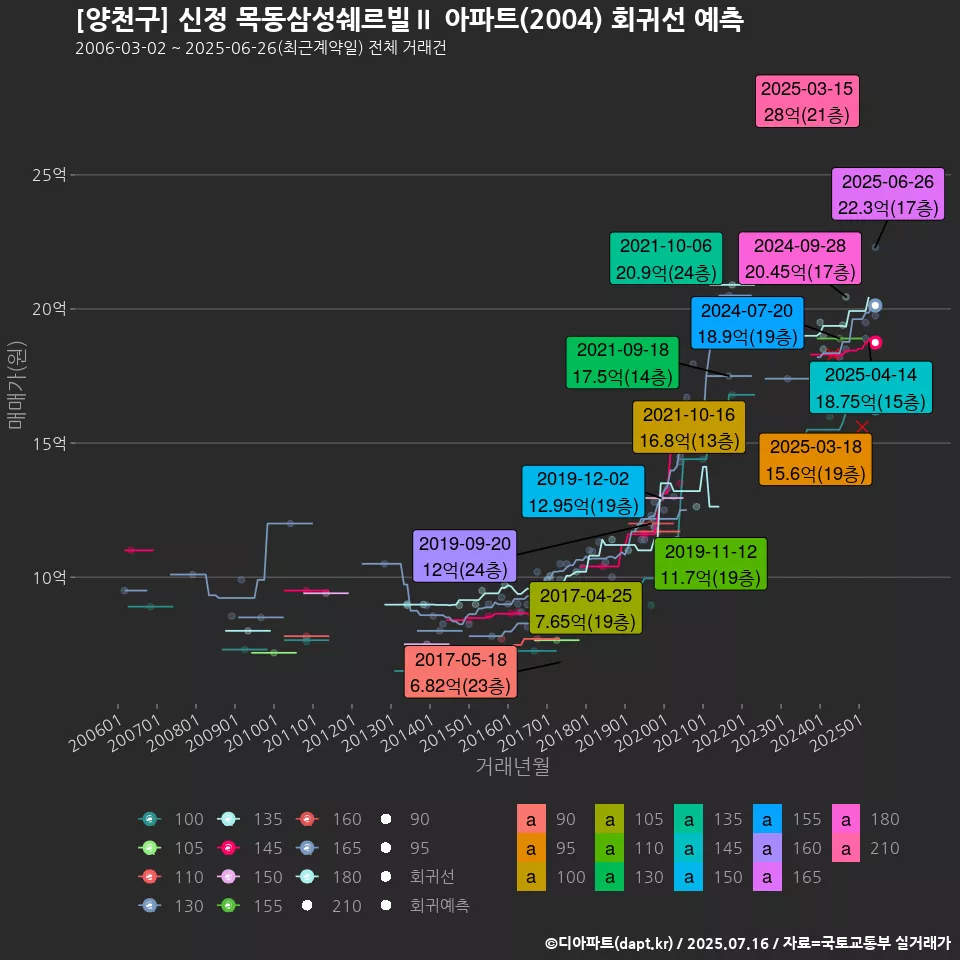 [양천구] 신정 목동삼성쉐르빌Ⅱ 아파트(2004) 회귀선 예측