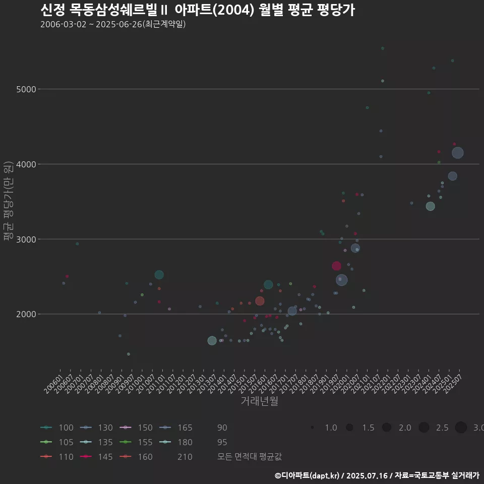 신정 목동삼성쉐르빌Ⅱ 아파트(2004) 월별 평균 평당가