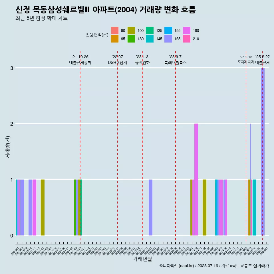 신정 목동삼성쉐르빌Ⅱ 아파트(2004) 거래량 변화 흐름
