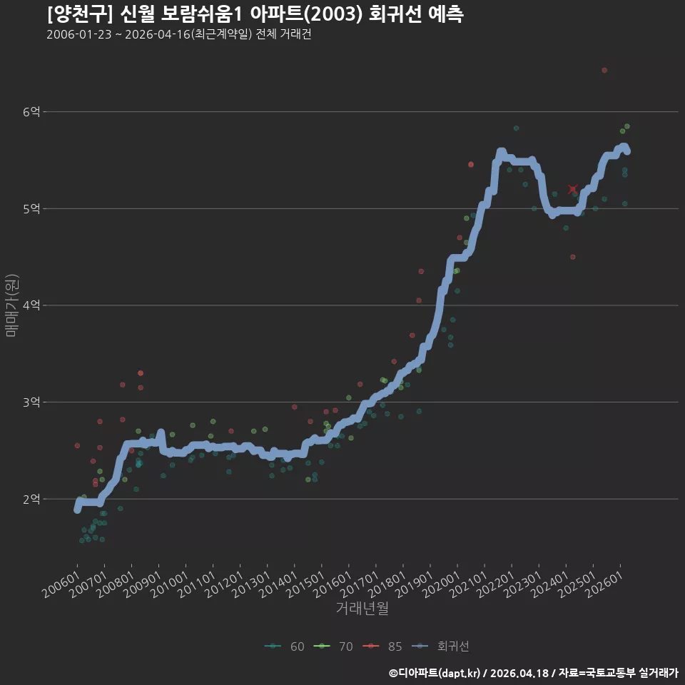 [양천구] 신월 보람쉬움1 아파트(2003) 회귀선 예측