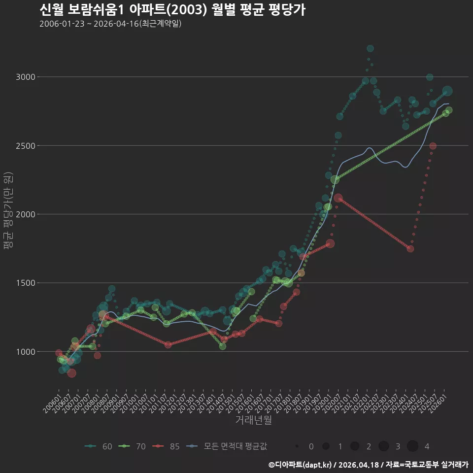신월 보람쉬움1 아파트(2003) 월별 평균 평당가