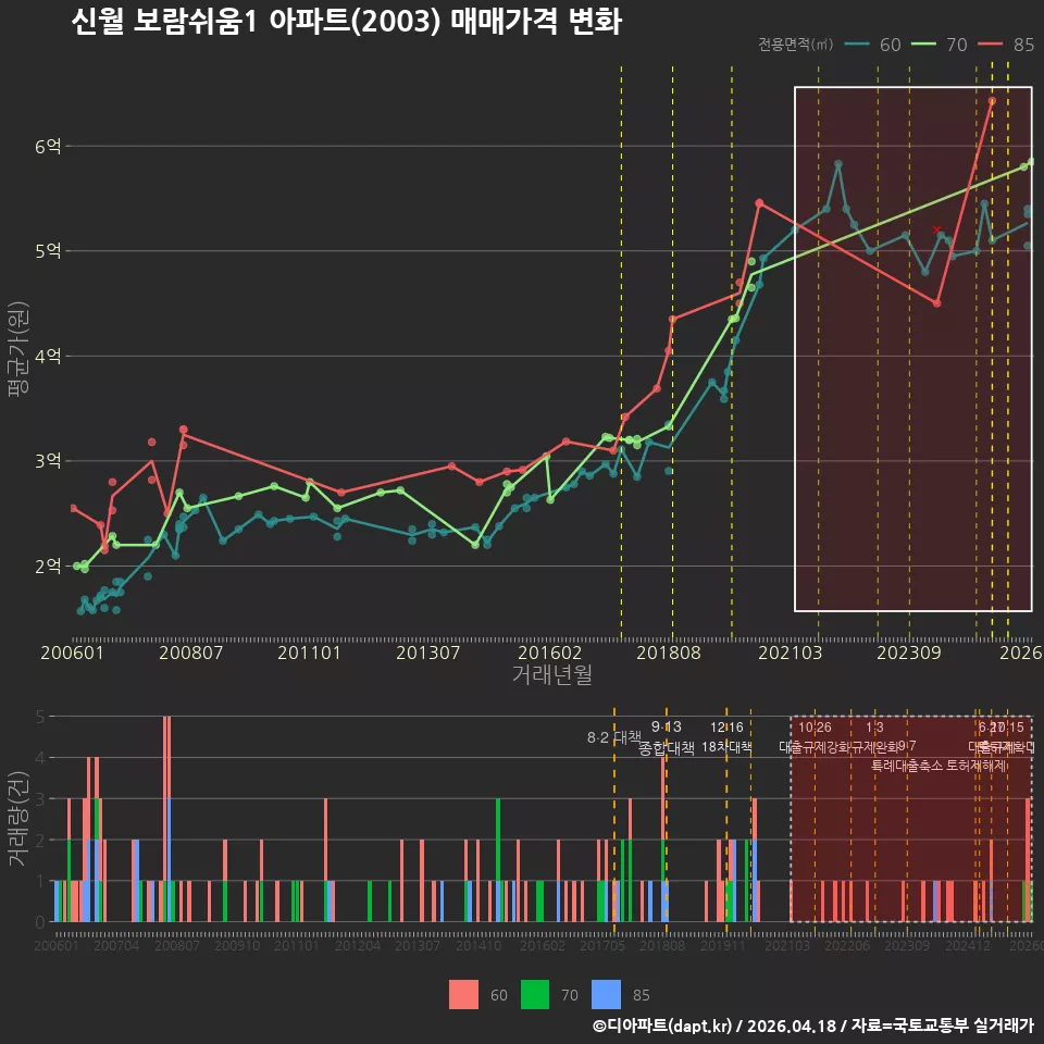 신월 보람쉬움1 아파트(2003) 매매가격 변화