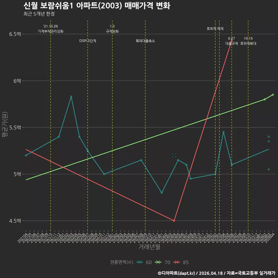 신월 보람쉬움1 아파트(2003) 매매가격 변화