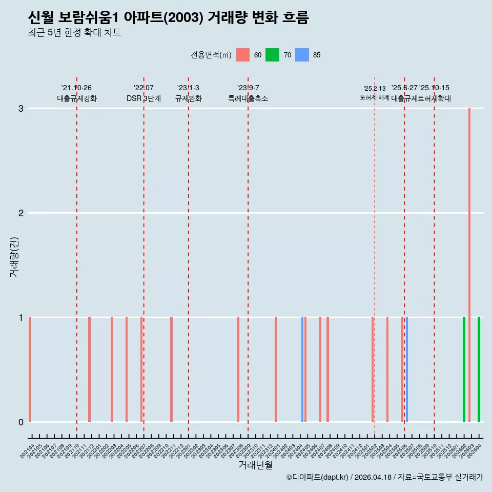 신월 보람쉬움1 아파트(2003) 거래량 변화 흐름