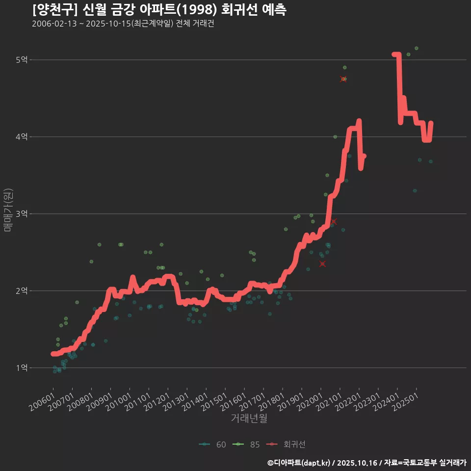 [양천구] 신월 금강 아파트(1998) 회귀선 예측