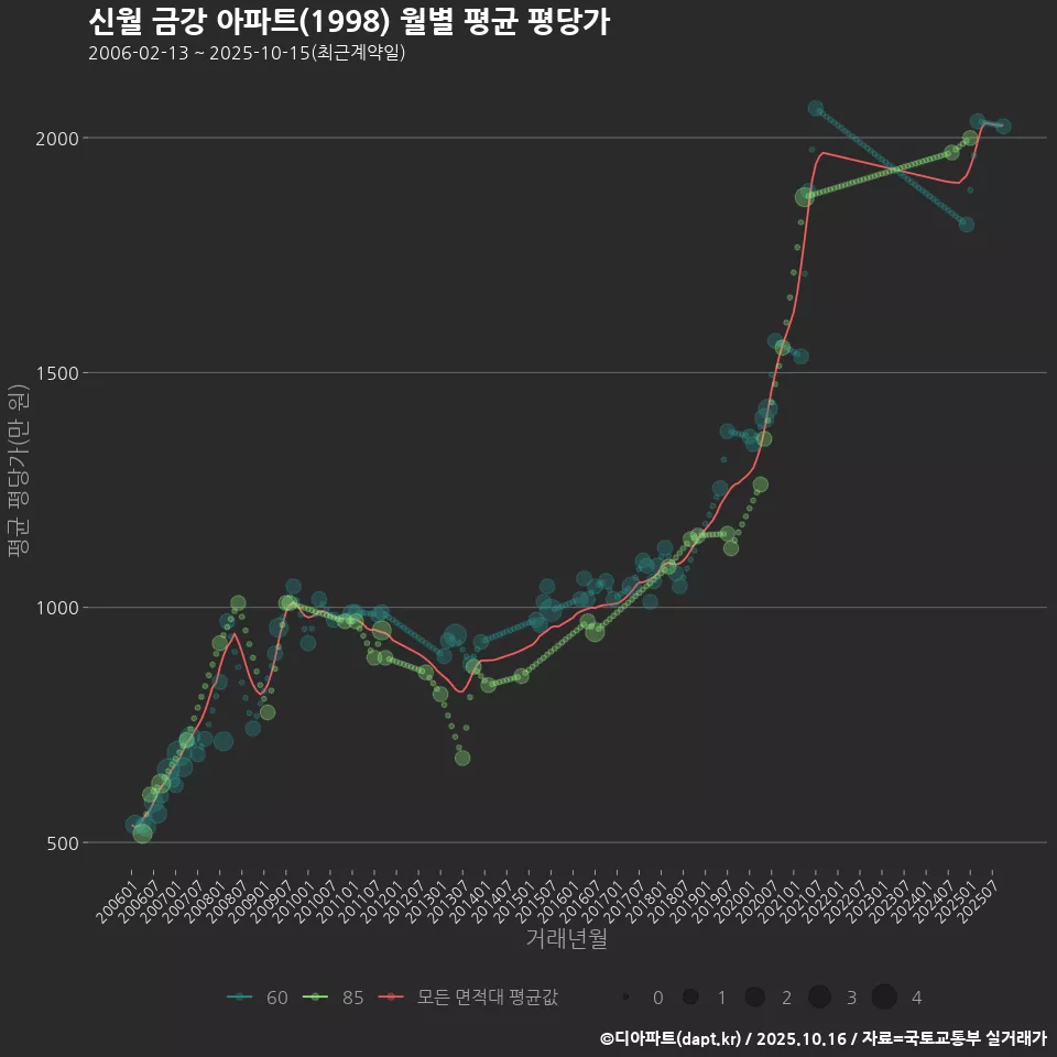 신월 금강 아파트(1998) 월별 평균 평당가