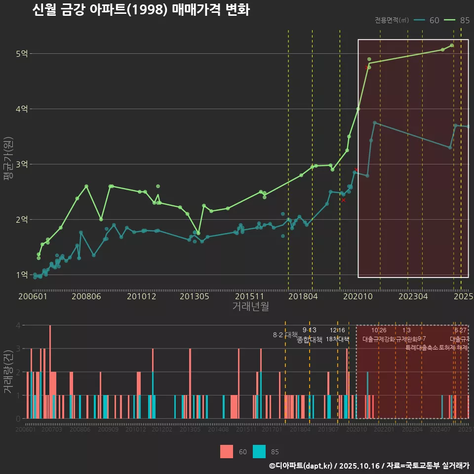 신월 금강 아파트(1998) 매매가격 변화