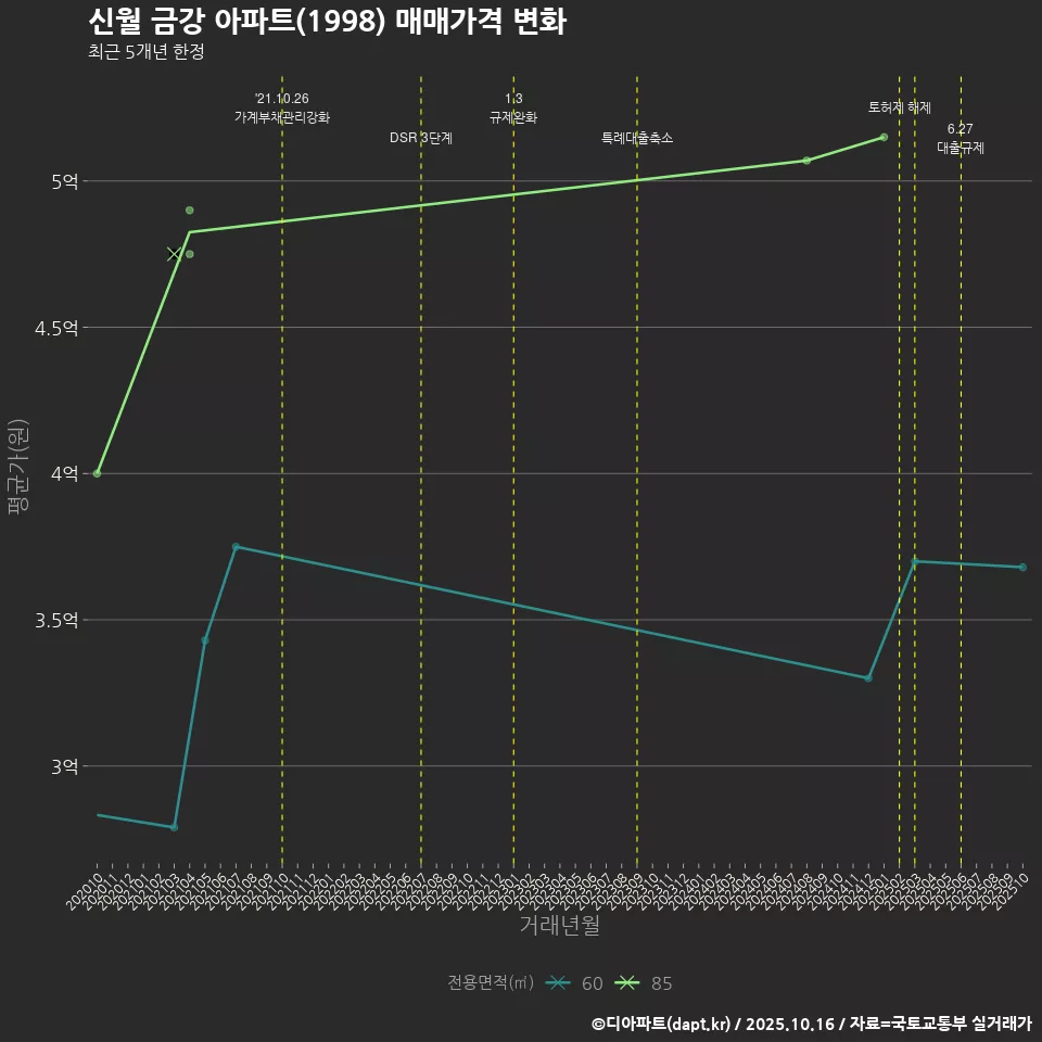 신월 금강 아파트(1998) 매매가격 변화