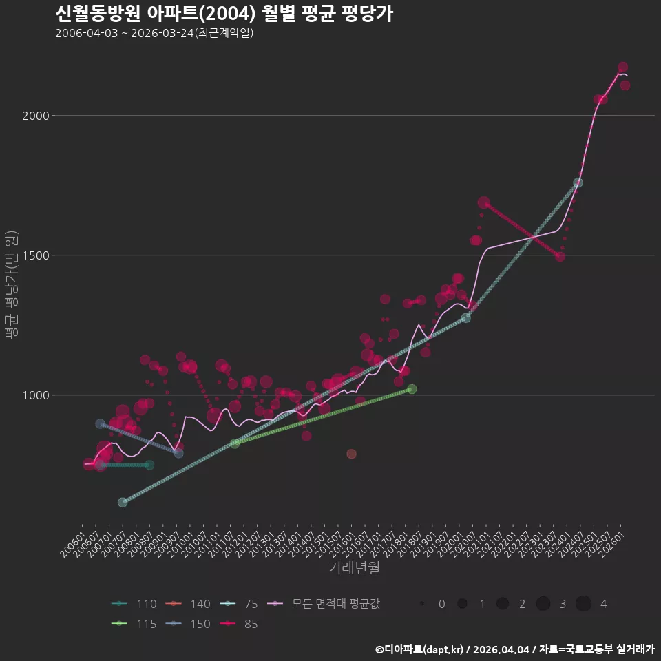 신월동방원 아파트(2004) 월별 평균 평당가