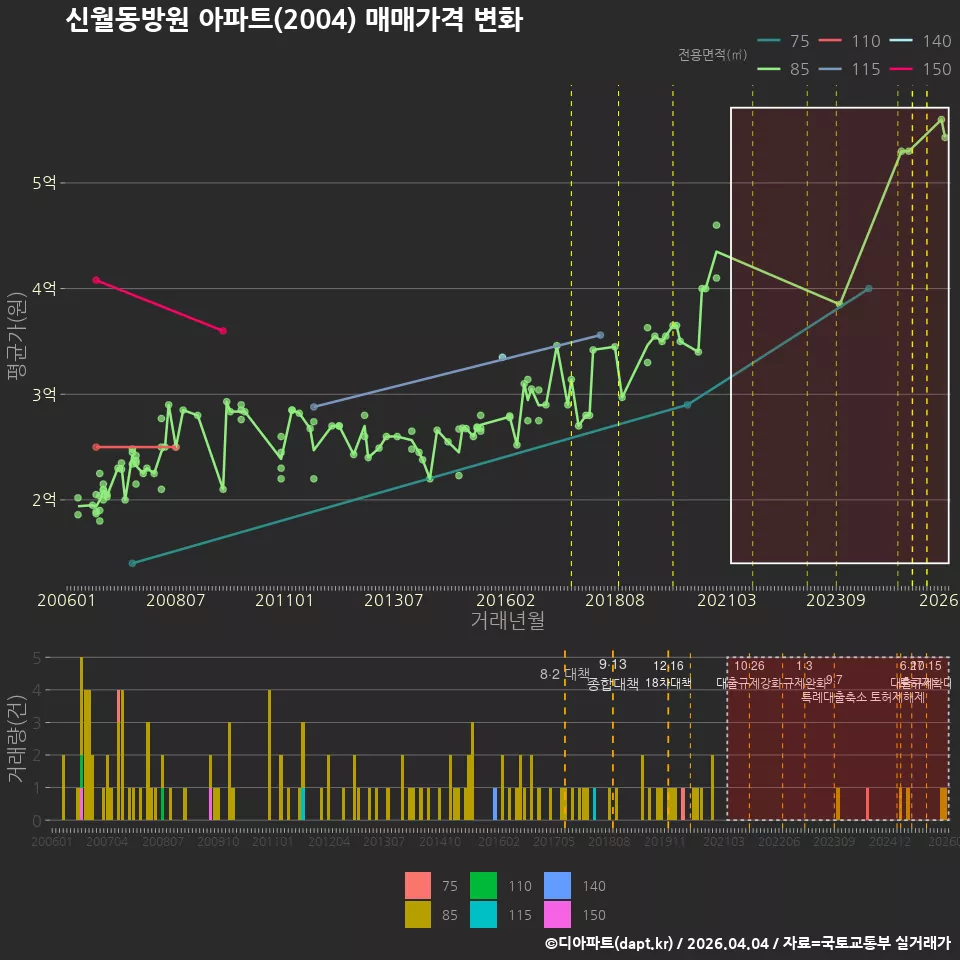 신월동방원 아파트(2004) 매매가격 변화