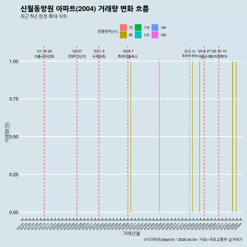 신월동방원 아파트(2004) 거래량 변화 흐름