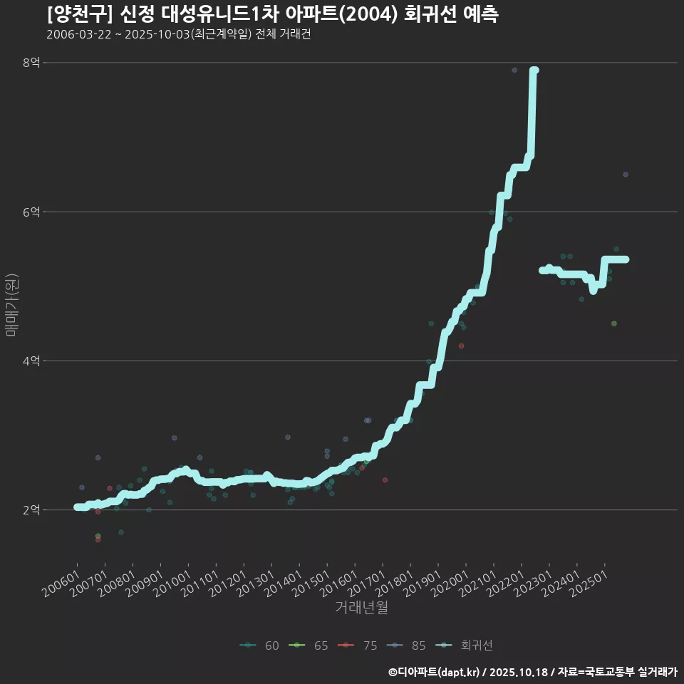 [양천구] 신정 대성유니드1차 아파트(2004) 회귀선 예측