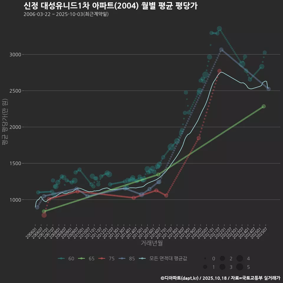 신정 대성유니드1차 아파트(2004) 월별 평균 평당가