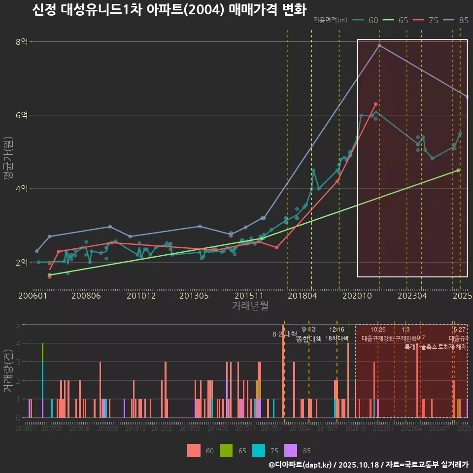 신정 대성유니드1차 아파트(2004) 매매가격 변화
