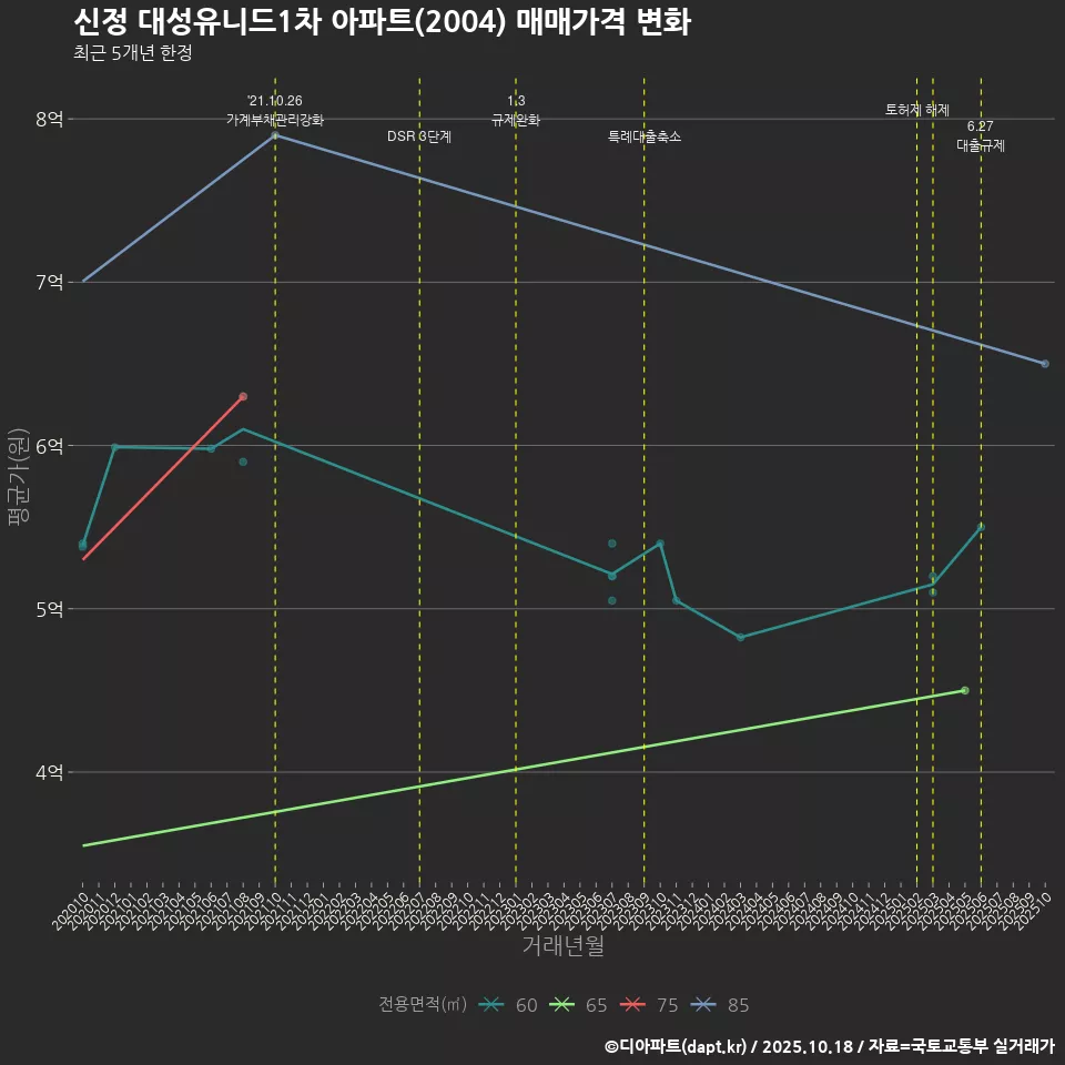 신정 대성유니드1차 아파트(2004) 매매가격 변화