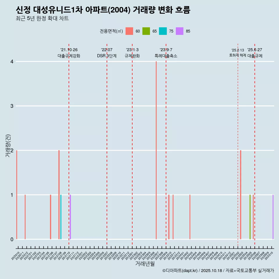 신정 대성유니드1차 아파트(2004) 거래량 변화 흐름