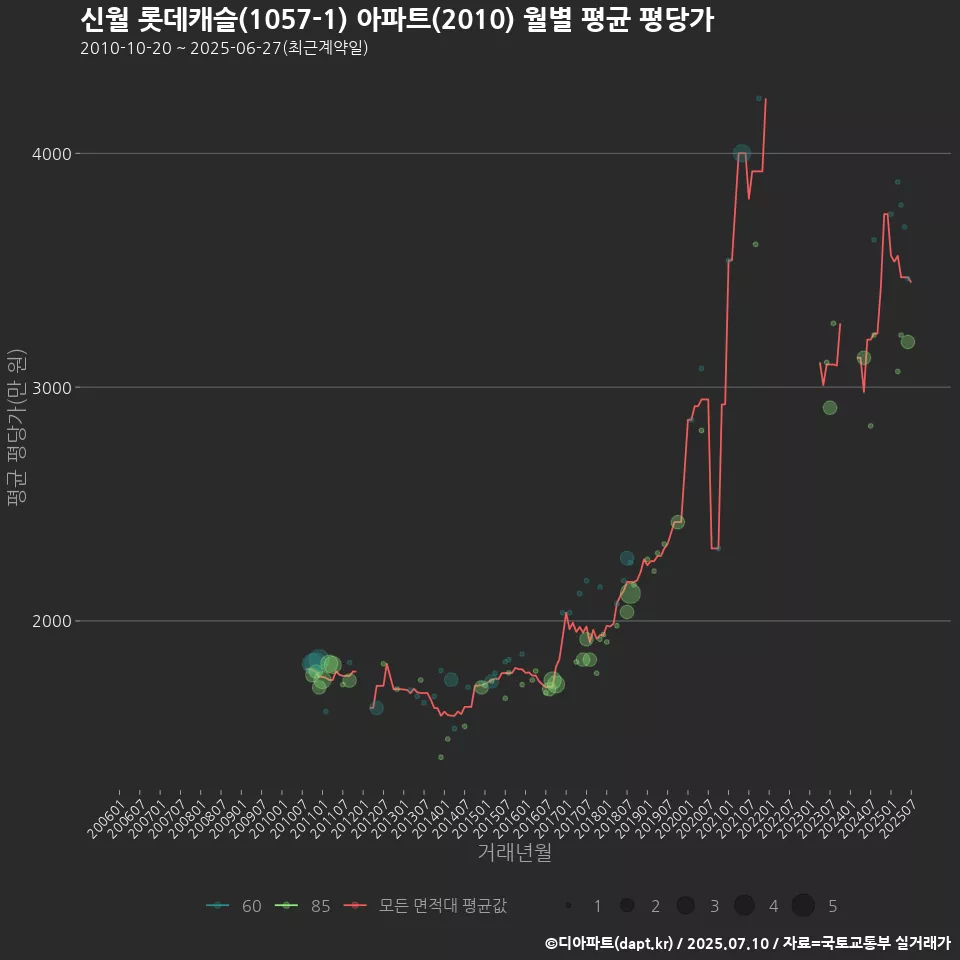 신월 롯데캐슬(1057-1) 아파트(2010) 월별 평균 평당가
