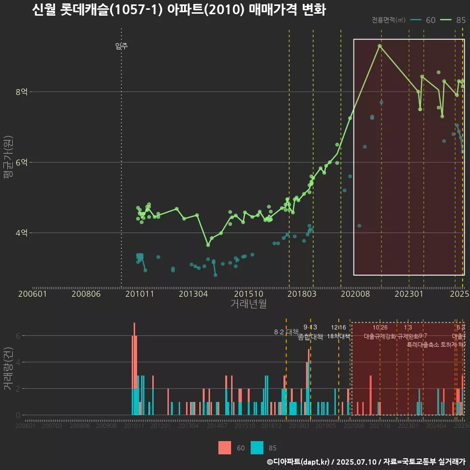 신월 롯데캐슬(1057-1) 아파트(2010) 매매가격 변화
