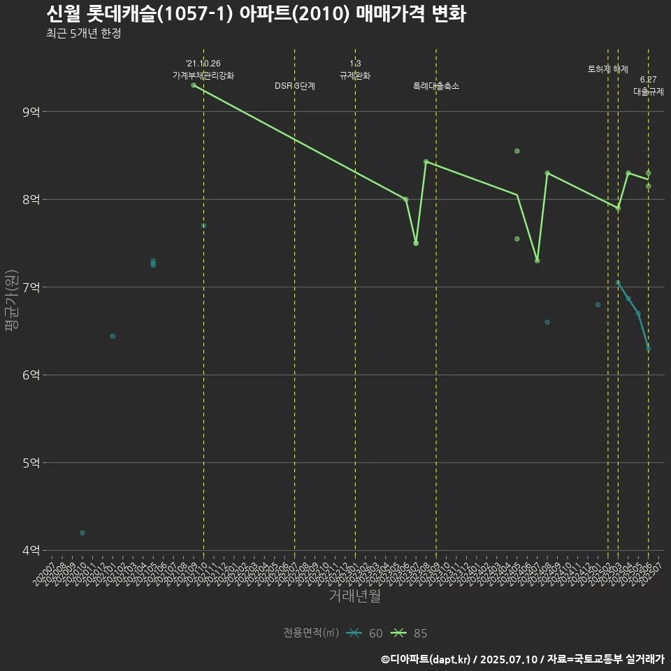 신월 롯데캐슬(1057-1) 아파트(2010) 매매가격 변화