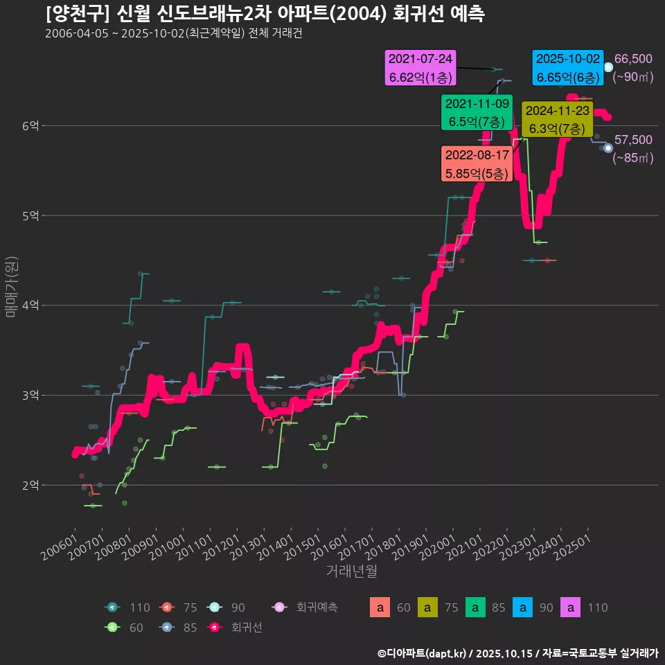 [양천구] 신월 신도브래뉴2차 아파트(2004) 회귀선 예측