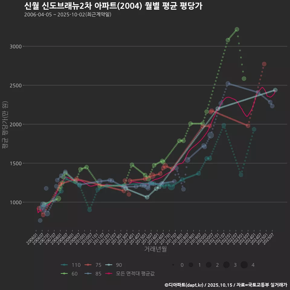 신월 신도브래뉴2차 아파트(2004) 월별 평균 평당가