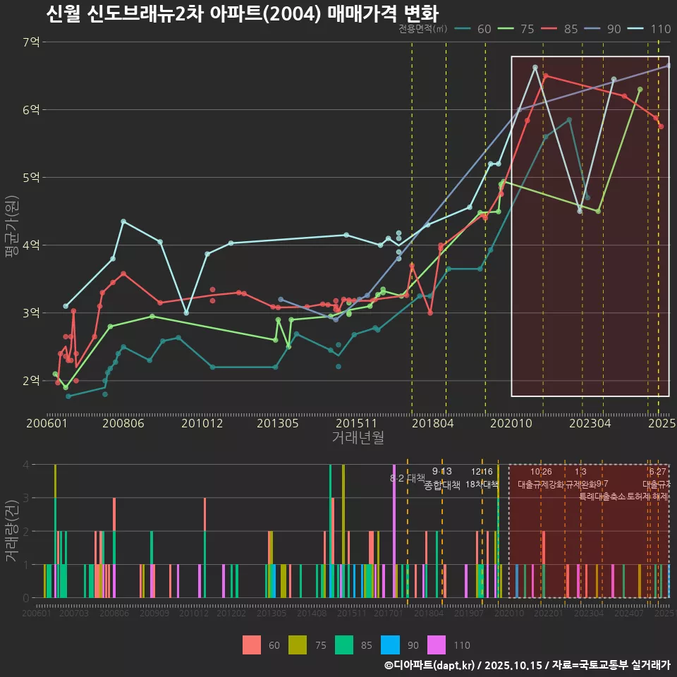 신월 신도브래뉴2차 아파트(2004) 매매가격 변화