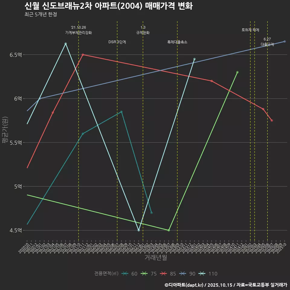 신월 신도브래뉴2차 아파트(2004) 매매가격 변화