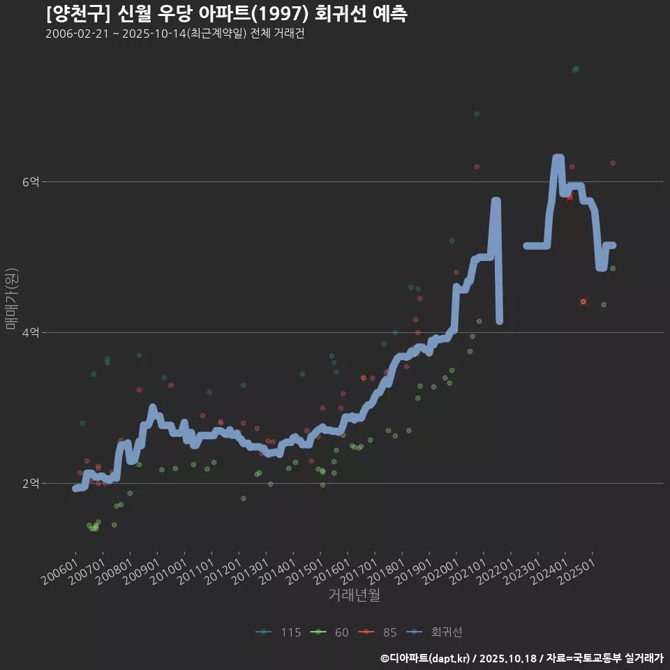 [양천구] 신월 우당 아파트(1997) 회귀선 예측